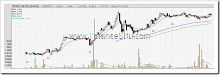 Nestle-Stock-price