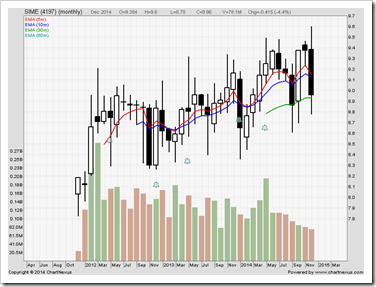 Sime Darby price chart